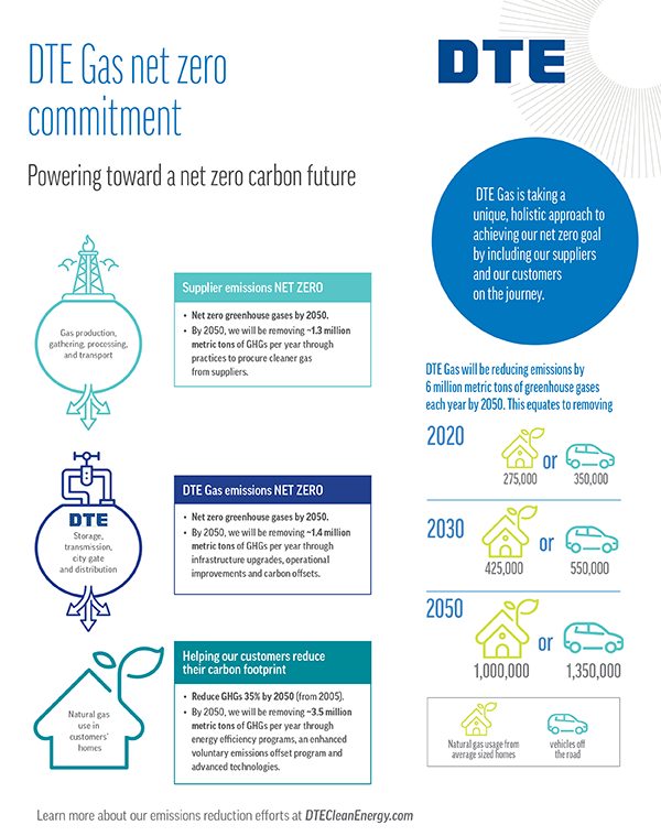Gas Net Zero Graphic
